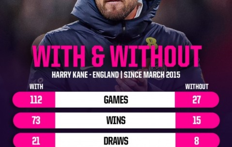 开云体育-关键球员！凯恩在场英格兰胜率65.2%，缺席胜率降至55.6%