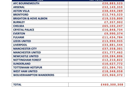 开云体育app-英超俱乐部近一年经纪人佣金支出：切尔西超6500万镑第1
